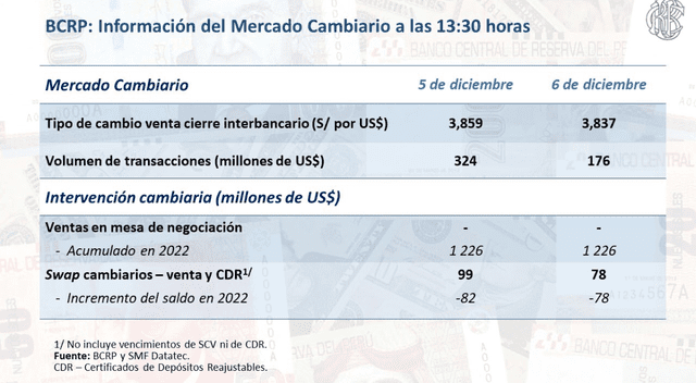  Información oficial del BCRP sobre el precio del dólar en soles. | Fuente: BCRP.