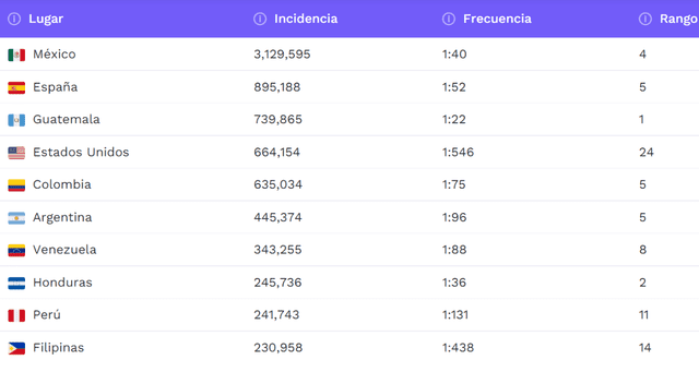 Perú en el Top 10 de países con mayor presencia de López. | Fuente: Forebears. Perú en el Top 10 de países con mayor presencia de López. | Fuente: Forebears.