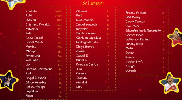 Los nombres de futbolistas y de cantantes de reguetón son los que más se repiten en la lista de la Reniec. | Fuente: Facebook Reniec Perú.