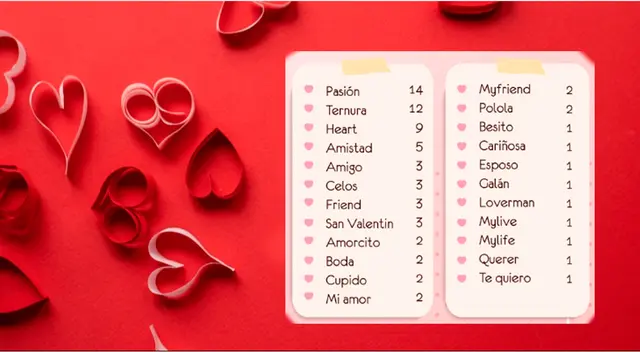 Conoce los nombres que los peruanos tienen y están relacionados con 'San Valentín'. Conoce los nombres que los peruanos tienen y están relacionados con 'San Valentín'.