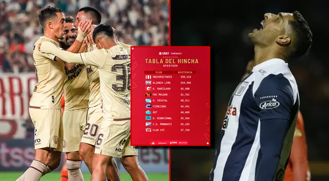 Universitario llevó más hinchas que Alianza Lima en el Apertura. Universitario llevó más hinchas que Alianza Lima en el Apertura.