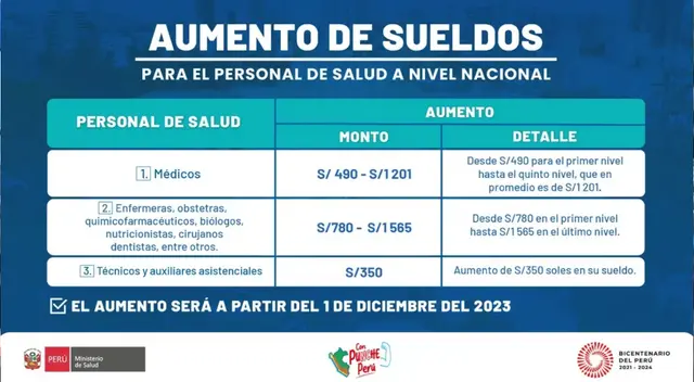 Aumento de sueldo para personal Minsa en el Perú