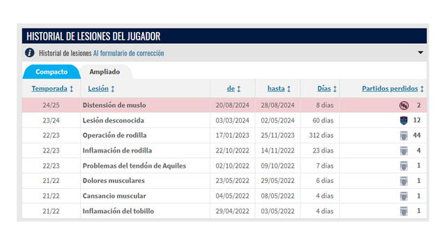 Lesiones de Benavente desde que llegó a la Liga 1.