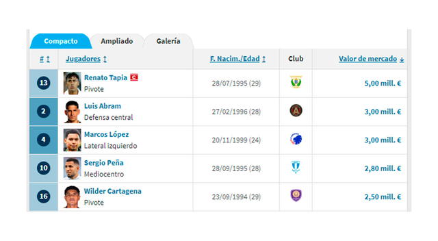 Los 5 jugadores más caros de la selección de Perú. Los 5 jugadores más caros de la selección de Perú.