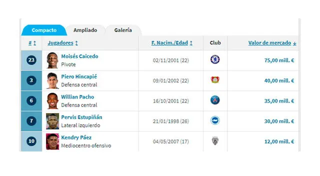 Los 5 jugadores más caros de Ecuador. Los 5 jugadores más caros de Ecuador.