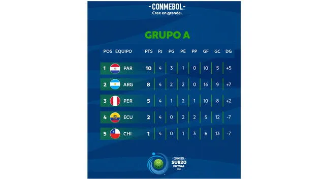 La tabla del grupo A que compartió la Conmebol | Foto: Conmebol La tabla del grupo A que compartió la Conmebol | Foto: Conmebol