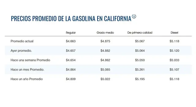 Precio de la gasolina California