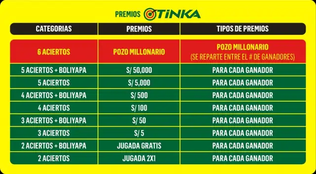 Premios de La Tinka.   