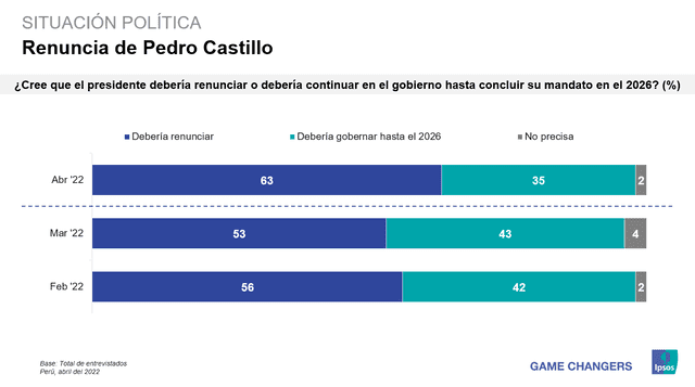  Encuesta de Ipsos.   