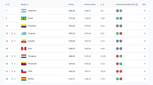 Uruguay bajó 3 posiciones en el ranking FIFA de julio. Uruguay bajó 3 posiciones en el ranking FIFA de julio.