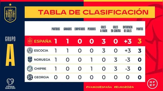 España vs Escocia