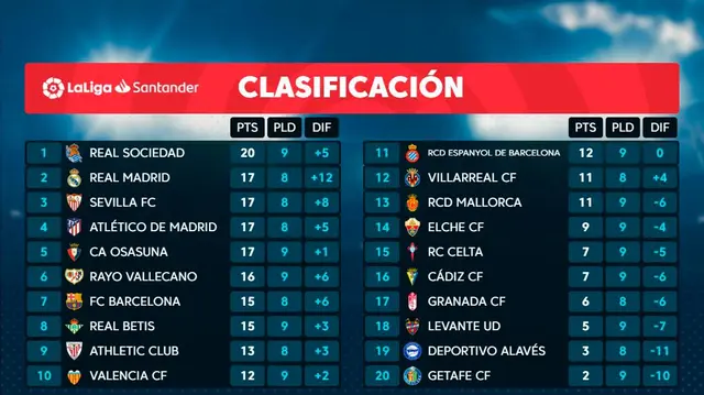 Tabla de posiciones de LaLiga. Tabla de posiciones de LaLiga.