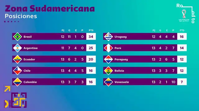 Tabla de posiciones en las Eliminatorias Qatar 2022.   