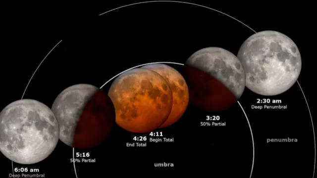 Eclipse lunar total