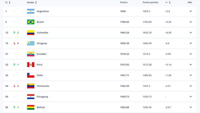 Ranking FIFA