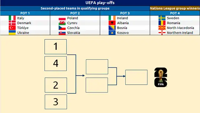 Repechaje Mundial 2026