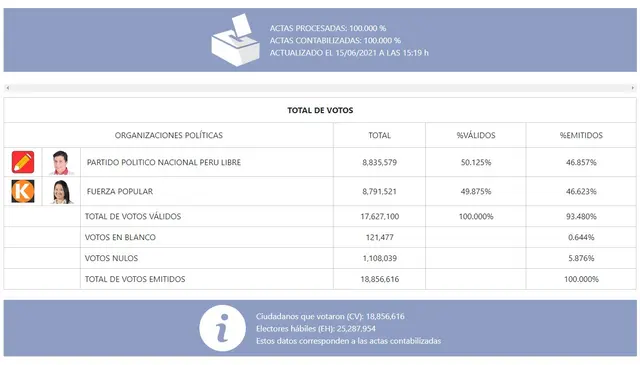 Resultados de la ONPE