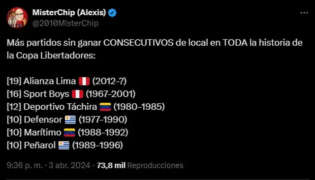 Alianza sumó 19 partidos sin ganar de local en la historia de la Libertadores Alianza sumó 19 partidos sin ganar de local en la historia de la Libertadores