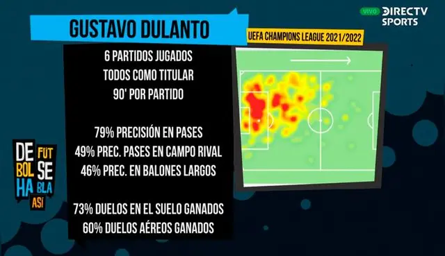 Estadísticas de Gustavo Dulanto en Champions League.   