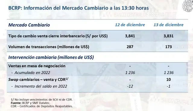 El dólar tuvo una ligera baja este martes 13 de diciembre. Foto: BCR   