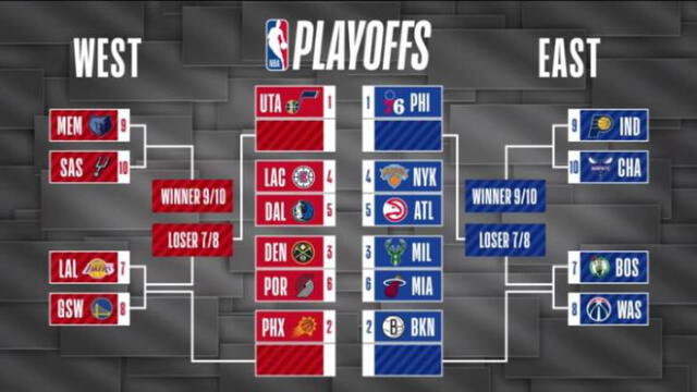 Cuadro final de los pllayoffs de la NBA 2021.