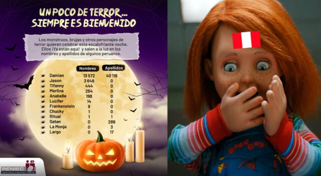 Conoce los nombres más peculiares que tienen los peruanos y que fueron inspirados en Halloween, según RENIEC. Conoce los nombres más peculiares que tienen los peruanos y que fueron inspirados en Halloween, según RENIEC.