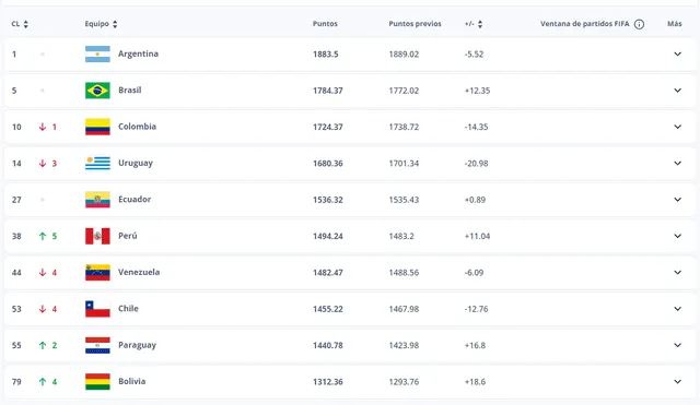 Selección Peruana, Ranking FIFA