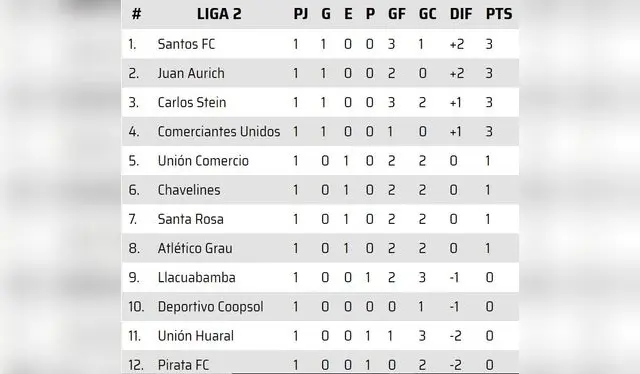 Tabla de posiciones de la Liga 2.   