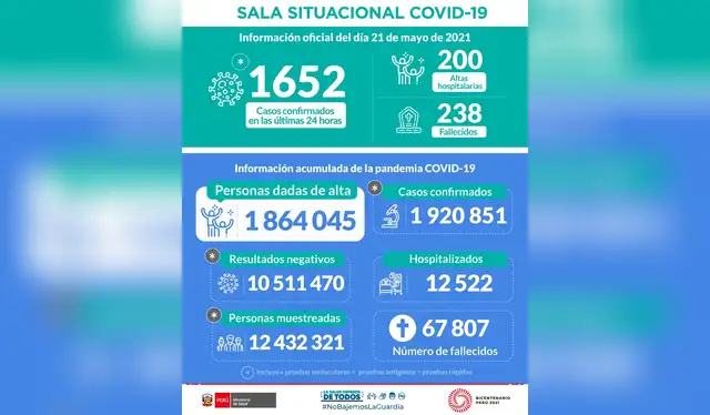 Cifras del coronavirus hasta el viernes 21 de mayo. Fuente: Minsa.<br>   