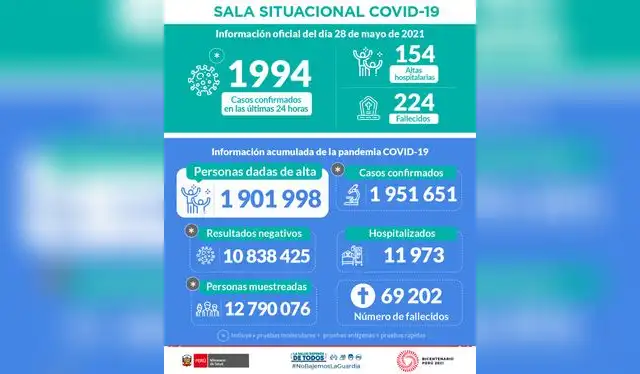 Minsa da a conocer el reporte de las últimas 24 horas. Foto. Minsa Minsa da a conocer el reporte de las últimas 24 horas. Foto. Minsa