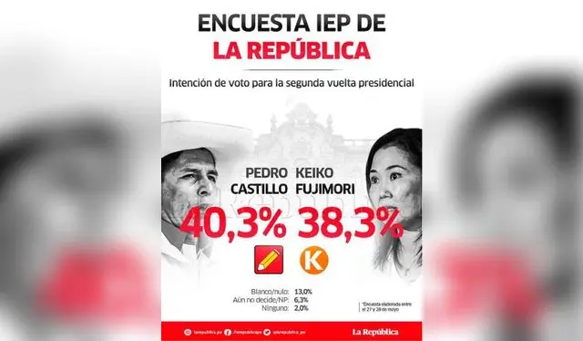 Resultados de la encuesta efectuada por IEP. Fuente: La República.   