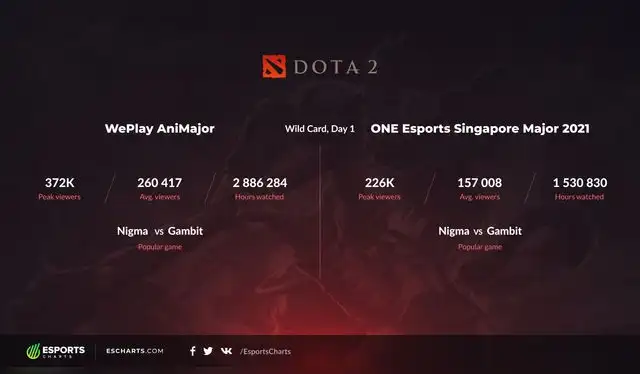 Foto: Esports Charts Foto: Esports Charts