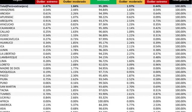  Porcentajes de casos atípicos para ambos partidos. Fuente: Ipsos Perú.   