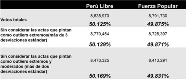  Votos de Fuerza Popular y Perú Libre. Fuente: Ipsos Perú.   
