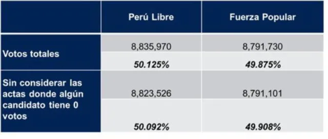  Eliminación de actas con 0 votos para Keiko y Castillo. Fuente: Ipsos Perú.   