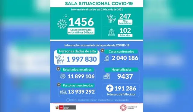  Sala situacional COVID-19. Fuente: Minsa.   