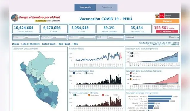  Cifras de la vacunación en Perú. Fuente: Minsa.   