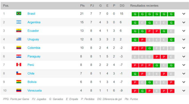 Tabla de posiciones de las Eliminatorias Qatar 2022.   