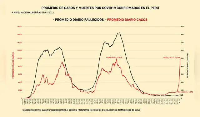 COVID-19: Perú registra más de 14 mil contagios en la últimas 24 horas / Foto: Minsa COVID-19: Perú registra más de 14 mil contagios en la últimas 24 horas / Foto: Minsa