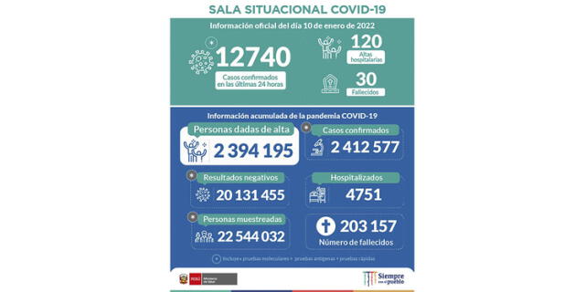 Reporte de Minsa al 10 de enero en Twitter