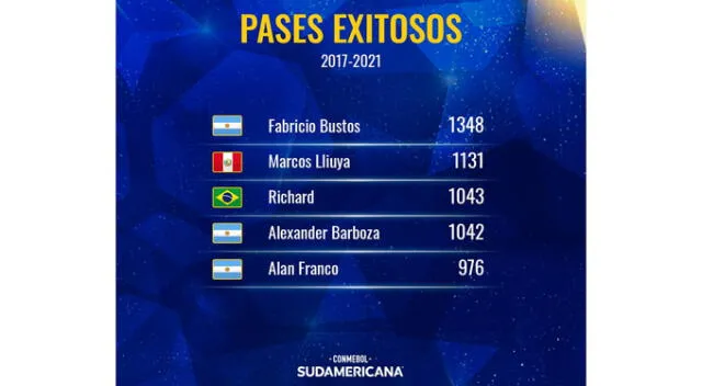 Marcos Lliuya es el segundo jugadores con más pases exitosos en los últimos 5 años.   