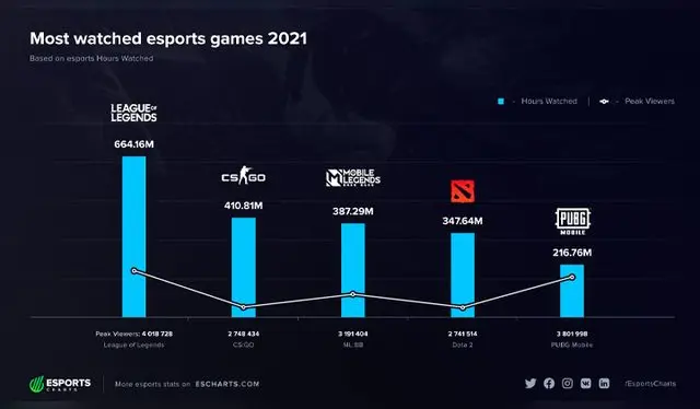 League of Legends esports 2021 