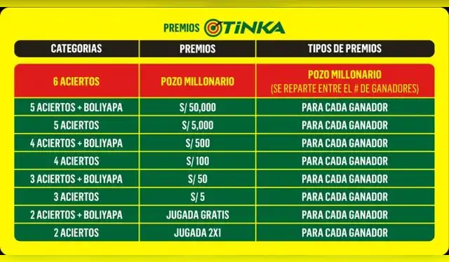 Premios de la Tinka. Foto: La Tinka   