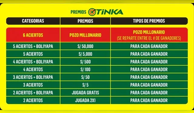  La Tinka: Premios según los aciertos de los concursante    