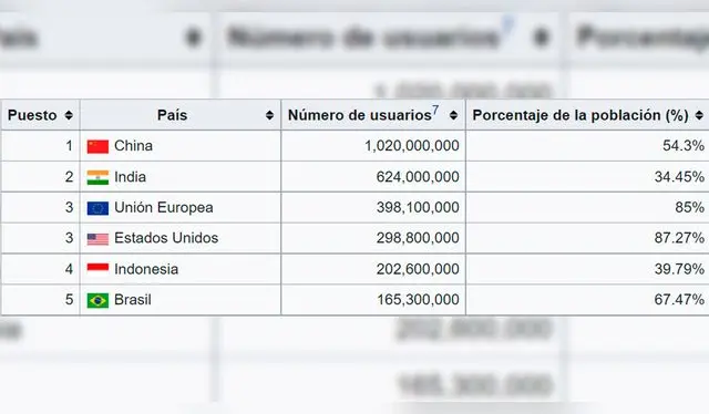 Top 5 de más países que usan internet (Foto: Wikipedia) Top 5 de más países que usan internet (Foto: Wikipedia)
