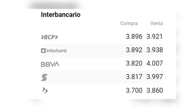 Tipo de cambio del dólar en los bancos de la capital. Tipo de cambio del dólar en los bancos de la capital.