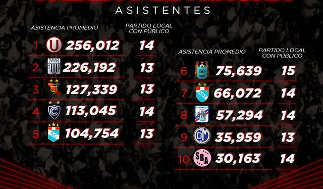 Los 10 clubes con más hinchas de local hasta la fecha 11 del Torneo Clausura 2022.    Los 10 clubes con más hinchas de local hasta la fecha 11 del Torneo Clausura 2022.