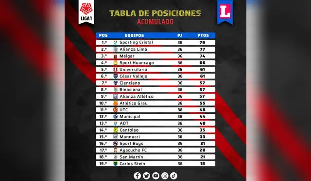 Tabla del Acumulado en la Liga 1 2022. Tabla del Acumulado en la Liga 1 2022.