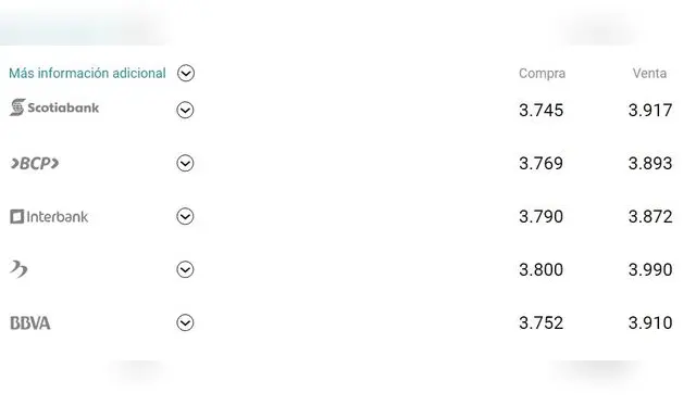 Foto: cuantoestaeldolar.pe Foto: cuantoestaeldolar.pe