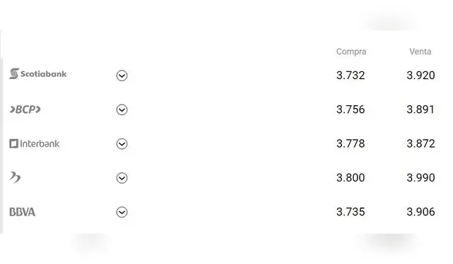 Foto: cuantoestaeldolar.pe Foto: cuantoestaeldolar.pe